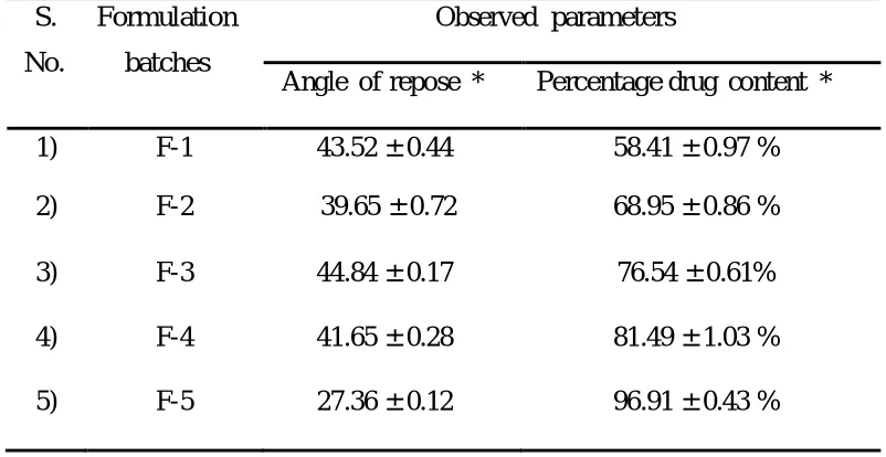 Table 2 : Result of five batches produced by central composite  design