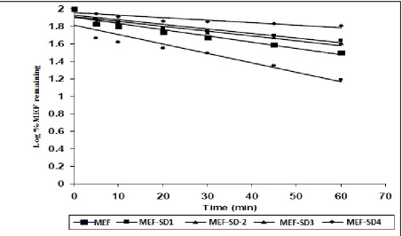 Fig. 2. In vitro dissolution studies 