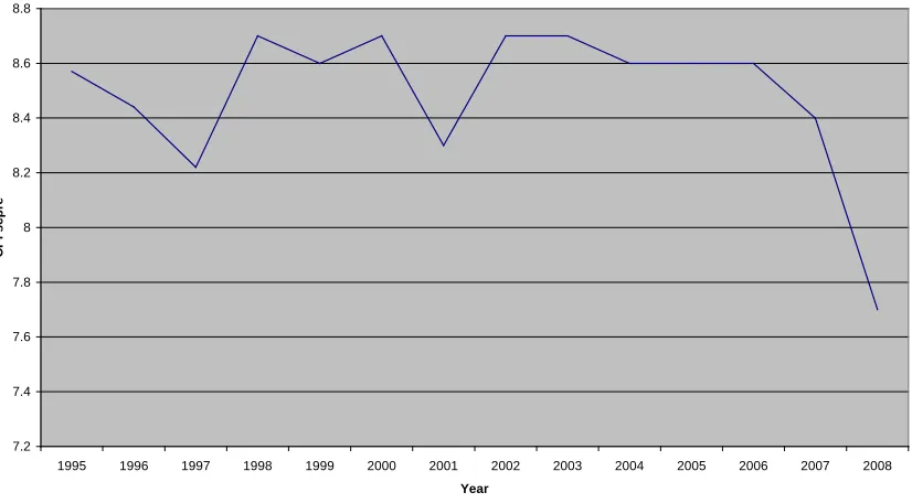 Figure 1 CPI scores for the UK 1995 - 2008