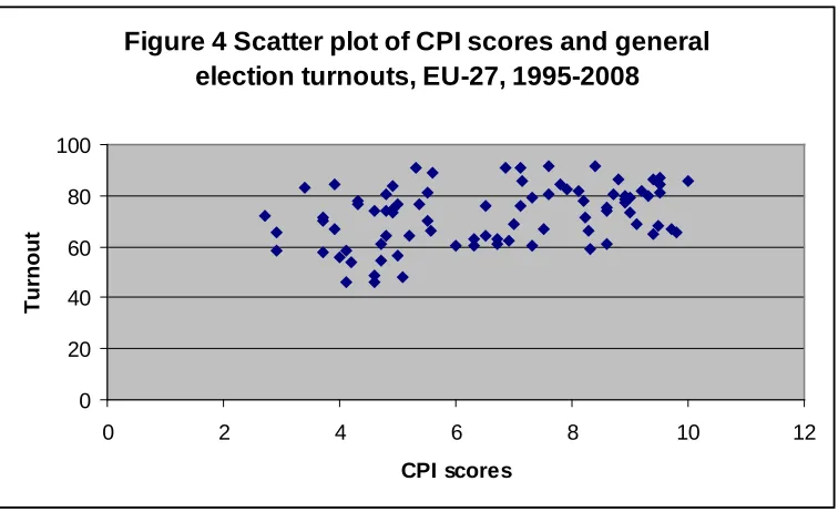 Figure 4 Scatter plot of CPI scores and general election turnouts, EU-27, 1995-2008