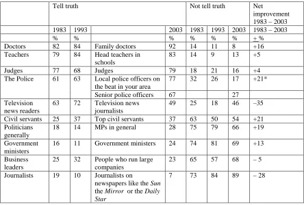 Table 1 Groups trusted or not trusted to tell the truth, 1983, 1993, 2003 