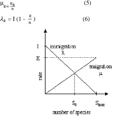 Fig. 1. Full model of immigration rate and emigration rate 