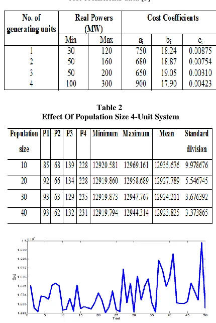 Table 2  Effect Of Population Size 4-Unit System  