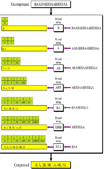 Figure 3: An example of Lempel Ziv encoding 