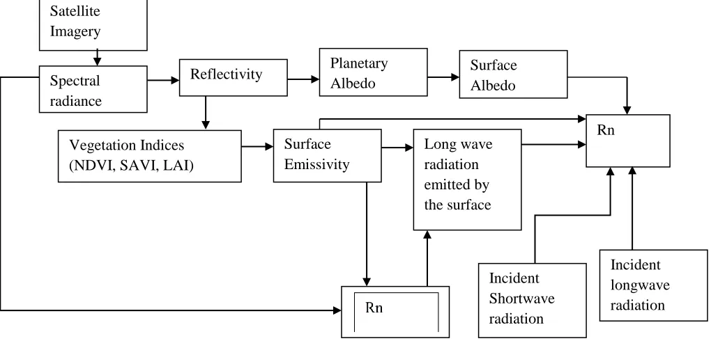 Figure 1. - Flowchart of computational steps used to obtain Rn at the land surface.( Zhao-Liang Li,2009) 