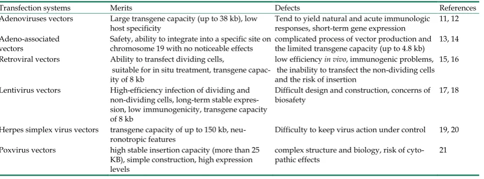 Fig.1. Primary physical methods for gene delivery. 