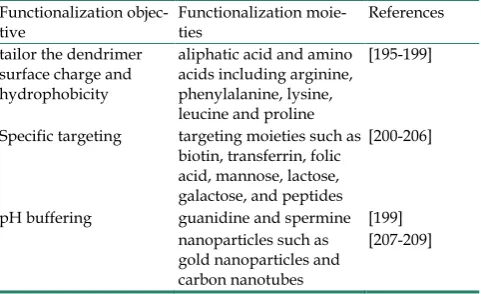 Table 3. Functionalization of high generation PAMAM den-drimers to achieve higher transfection efficiency