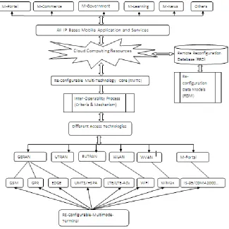 Fig. 1 5G Network Architecture [6] 