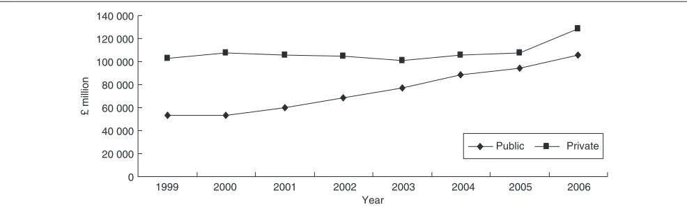 Figure 1. Investment by private corporations and public entities. Source: Construction Statistics Annual28