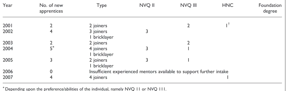 Table 2. The summary of apprenticeship scheme fr