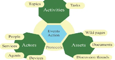 Table 1. Description of Elogbook 3A interaction model 