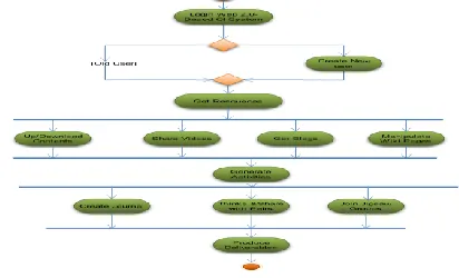 Fig. 5  Activity diagram for Web 2.0 –supported CL system 