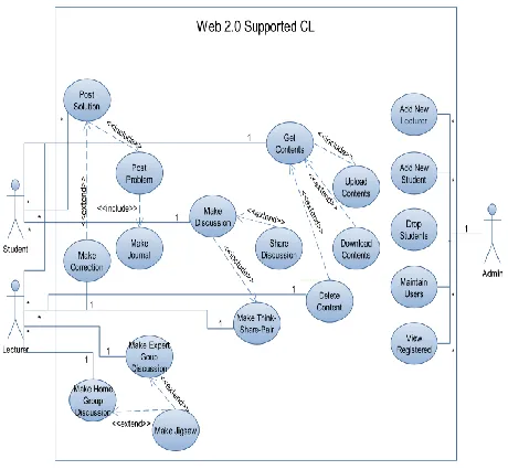 Fig. 7 A class diagram for Web 2.0 –supported CL system 