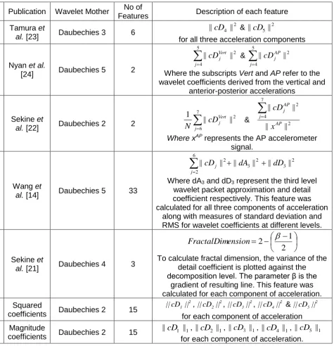 Table I: Summary of the different wavelet features. The term cDj refers to the detail coefficient at the jth level of decomposition