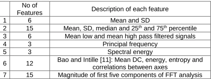 Table II: Summary of the time and frequency-domain features  