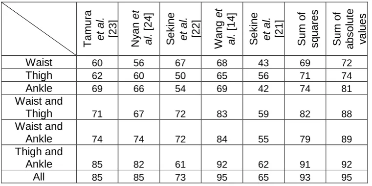 Table III: Classification accuracies (%) obtained using leave-one-out cross validation for the three-activity classification problem (level walking, stair ascent and stair descent) with the wavelet features (table I)