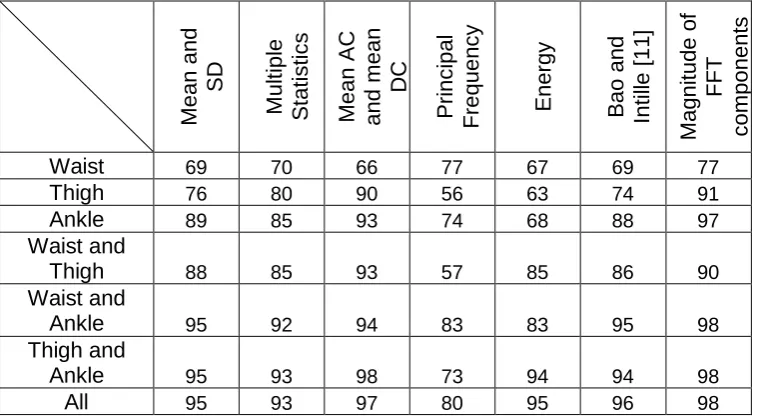Table IV: Classification accuracies (%) obtained using leave-one-out cross validation for the three-activity classification problem (level walking, stair ascent and stair descent) with the time and frequency features (table II)