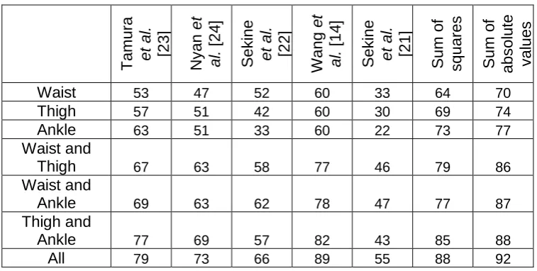 Table V: Classification accuracies (%) obtained using leave-one-out cross validation for the eight-activity classification problem with the wavelet features (table 1)