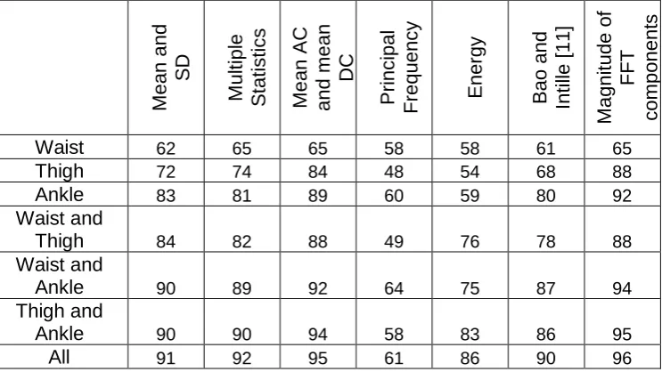 Table VI: Classification accuracies (%) obtained using leave-one-out cross validation for the eight-activity classification problem with the time and frequency features (table II)