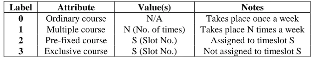 Table 1. Some node attributes of course time-tabling problem 