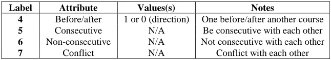 Table 2. Some edge attributes of course time-tabling problem 