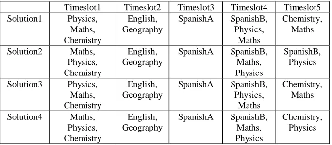 Table 3. Solutions after substitution by using isomorphism 