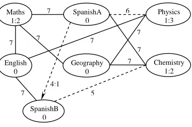 Figure 1. Attribute graph of a course time-tabling problem 