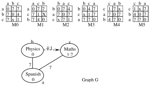 Figure 2. Matrices of attribute graph G of a course time-tabling problem 