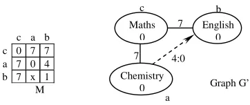 Figure 4. Matrices of attribute graph G’ for a new course time-tabling problem 