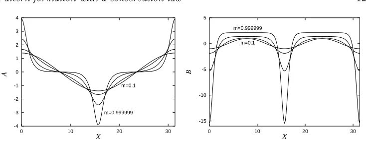 Figure 6. Solution of (3.21) and (3.22) in terms of cn (3.34) forperiod is0 m = 0.1, 0.9,.999, 0.999999 (corresponding to µ′ = 1.004, 1.069, 1.128, 1.146)