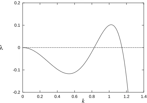 Figure 1.The growth ratewavenumber λ of the linear modes of (2.7) as a function of k, with r = 0.1.