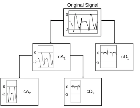 Figure 3 Original Signal