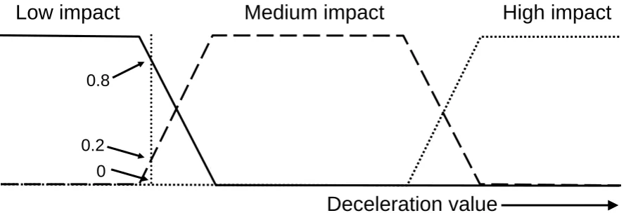 Figure 6 Low impact