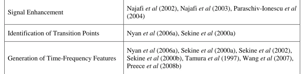 Table 1: Different applications of wavelet analysis in activity classification  
