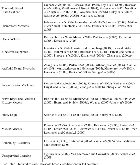 Table 2: Different machine learning techniques used in activity classification  