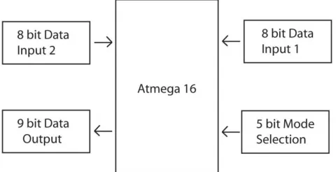 Figure 1:- Basic Project Outline 