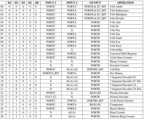 TABLE I MAIN OPERATION CHART
