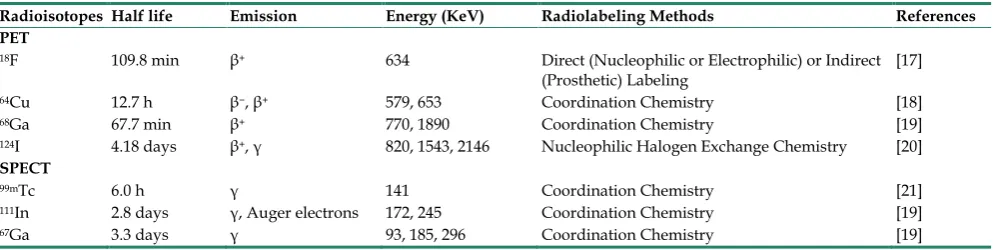 Table 2. Representative radioisotopes and radiolabeling methods for the construction of radiolabeled nanoparticles in cancer imaging  