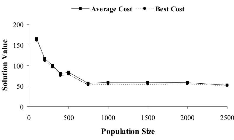Figure 4-1: Population size versus average and best solution cost. 
