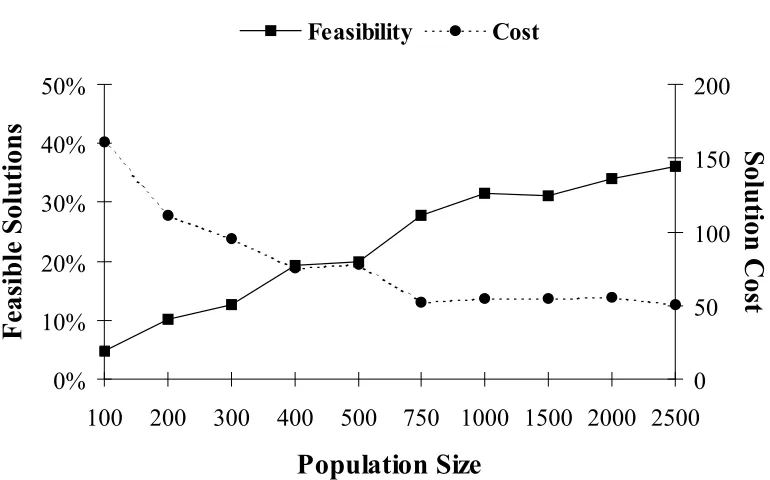 Figure 4-3: Population size versus solution time. 