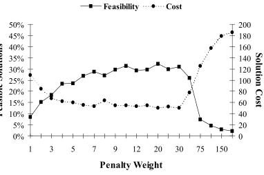 Figure 4-4: Penalty weight versus feasibility and solution cost. 