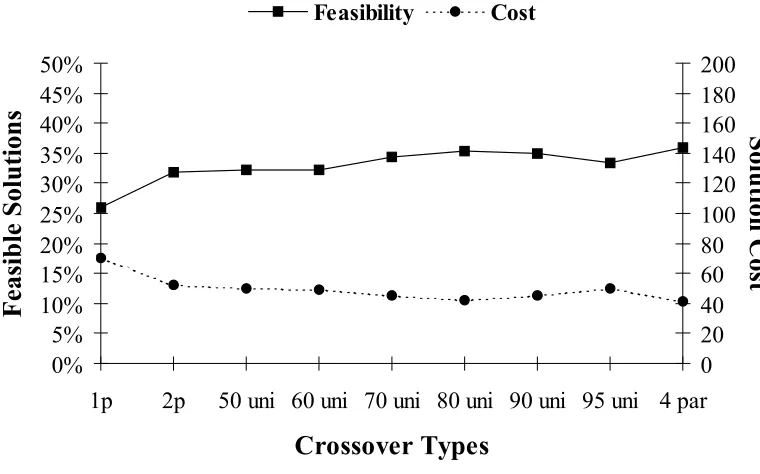 Figure 4-5: Performance of different types of crossover strategies. 