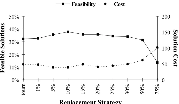 Figure 4-7: Comparison of different replacement strategies. 