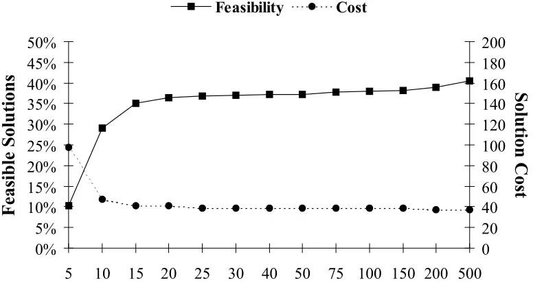 Figure 4-8: Stopping criteria versus feasibility and solution cost. 