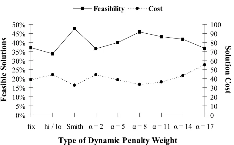Figure 4-10: Comparison of various types of dynamic penalty weight strategies. 