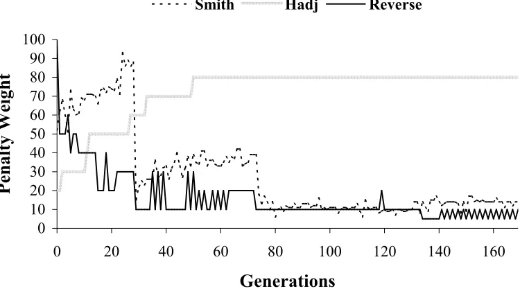 Figure 4-11: Development of dynamic penalty weights under three strategies. 
