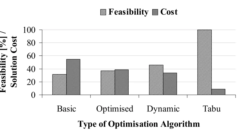 Figure 4-12:  Comparison of simple direct genetic algorithms with tabu search for nurse scheduling