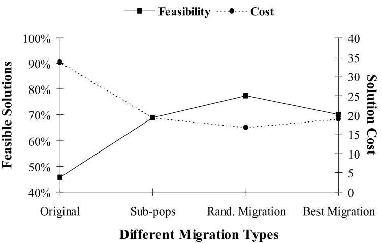 Figure 5-1: Comparison of different migration types with no migration and no sub-populations