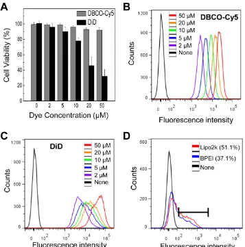 Figure 4.  (A) Cytotoxicity of DBCO and DiD at various concentrations in vitro. (B) Flow cytometry data of DBCO-Cy5 concentration-dependent binding to N3-labeled cells