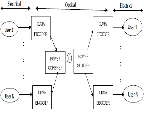 Figure 1: A Basic Block Diagram of OCDMA system 